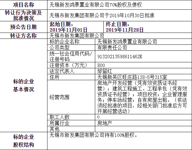 市场快讯 正文近日,无锡产权交易所发布"无锡新发鸿景置业有限公司70%