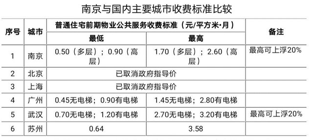 南京市普通住宅前期物业公共服务收费政府指导价新标准